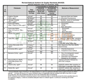 National Ambient Air Quality Standards NAAQS