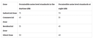 Permissible Noise Levels in India